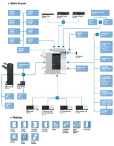 Konica Minolta Bizhub C224e Price Offers Options Diagram