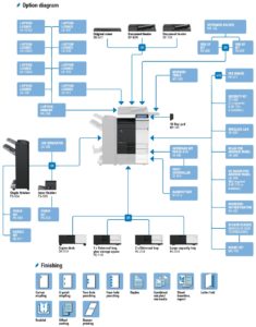 Konica Minolta Bizhub C284e Price Offers Options Diagram