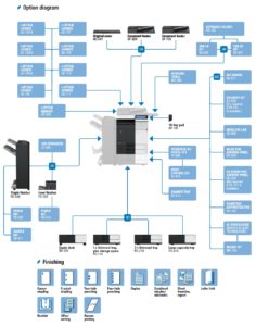 Konica Minolta Bizhub C364e Price Offers Options Diagram