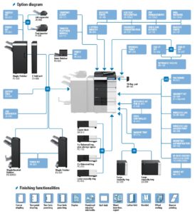 Konica Minolta Bizhub C554e Price Offers Options Diagram