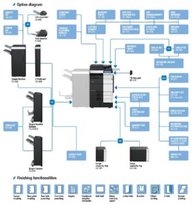 Konica Minolta Bizhub C654e Price Offers Options Diagram