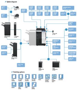 Konica Minolta Bizhub C754e Price Offers Options Diagram