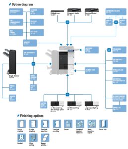 Konica Minolta Bizhub C224 Price Offers Options Diagram