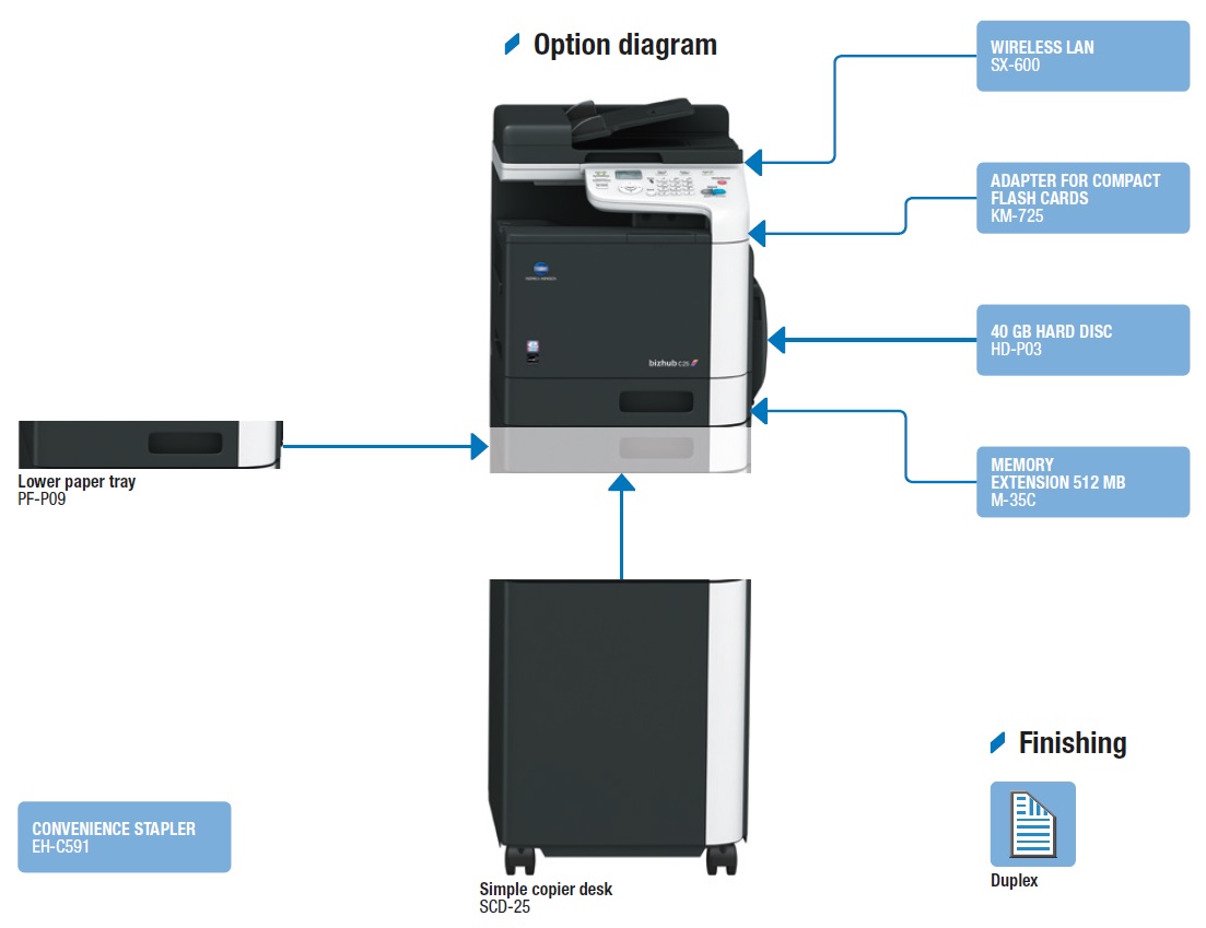 Get Free Konica Minolta Bizhub C25 Pay For Copies Only