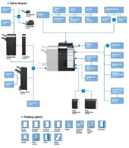 Konica Minolta Bizhub C754 Price Offers Options Diagram