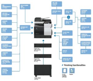 Konica Minolta Bizhub C3351 Options Diagram