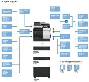 Konica Minolta Bizhub C3851FS Options Diagram Price Offers